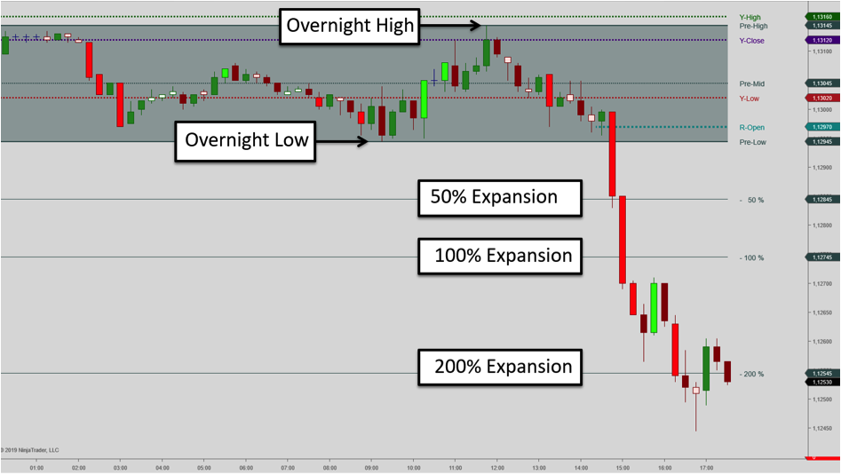 Using overnight range extension bands for targets